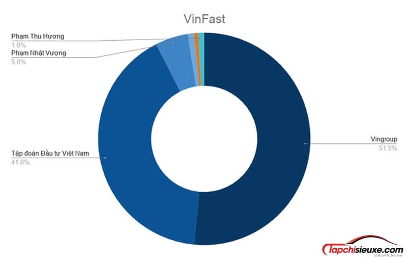 Giá trị VinFast đạt 50 tỷ USD, tỷ phú Vượng sẽ lọt Top 50 người giàu nhất thế giới