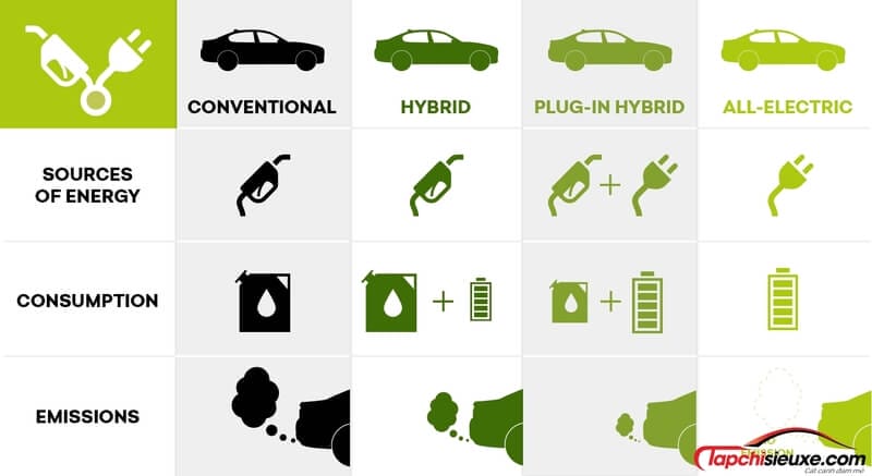 Ô tô điện có những loại nào, ưu nhược điểm của từng loại?
