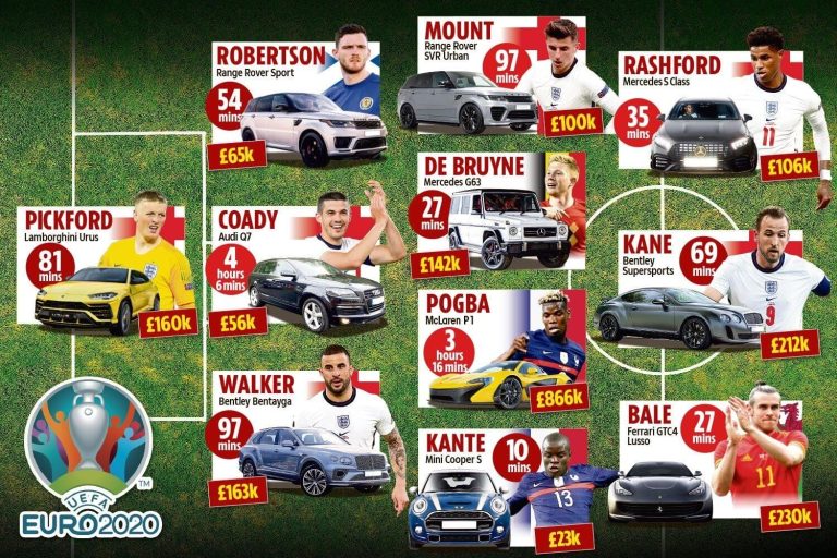 Những ngôi sao tham gia Euro 2020 sở hữu những mẫu xe nào? Ai là người 'kém sang' nhất?