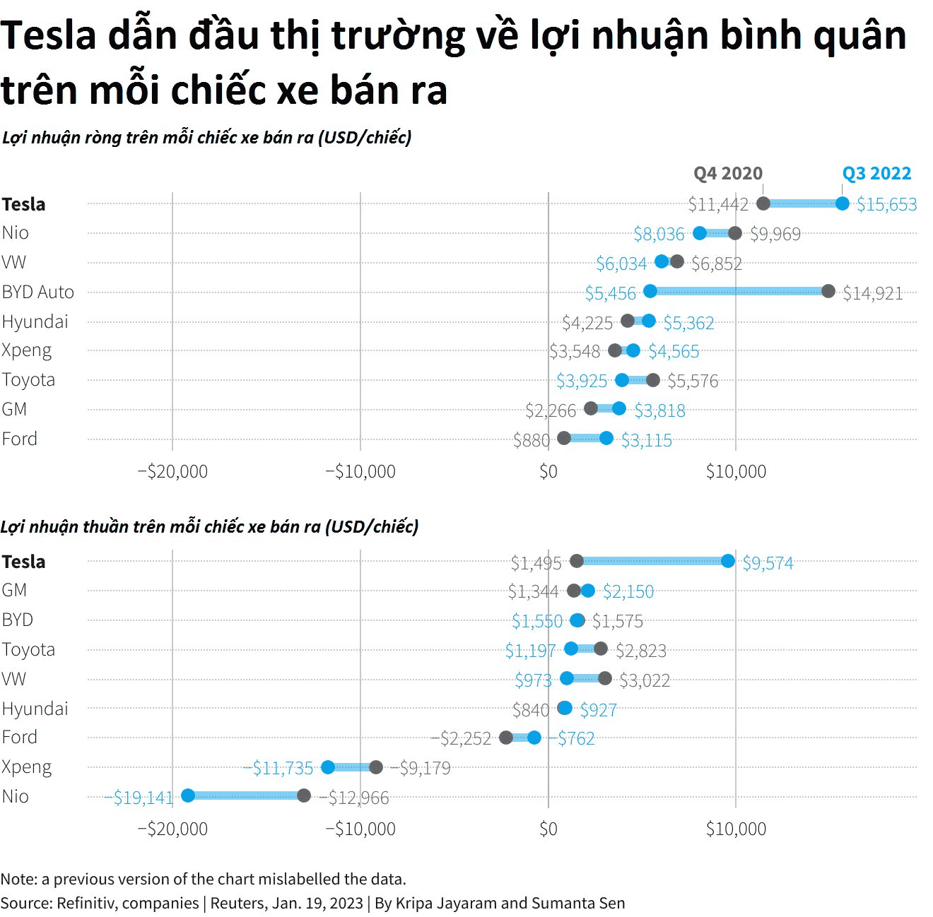 Động thái của 'gã nhà giàu' Tesla khiến các công ty xe điện nhỏ lo sợ: Sẵn sàng hy sinh lợi nhuận để hạ giá bán, dìm đối thủ tới chết - Ảnh 3.