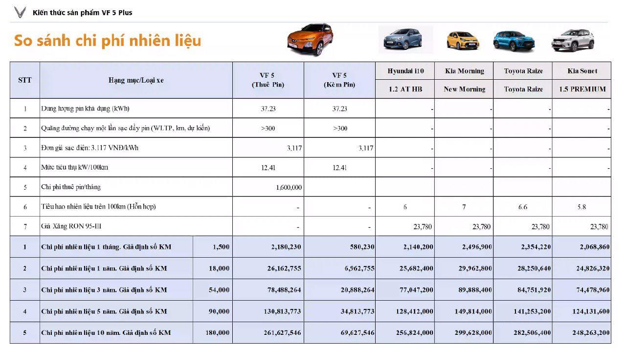 So sánh chi phí nhiên liệu VinFast VF5 Plus so với các đối thủ hạng A: Bất ngờ khi chỉ 500k/1.500km mỗi tháng - Ảnh 2.