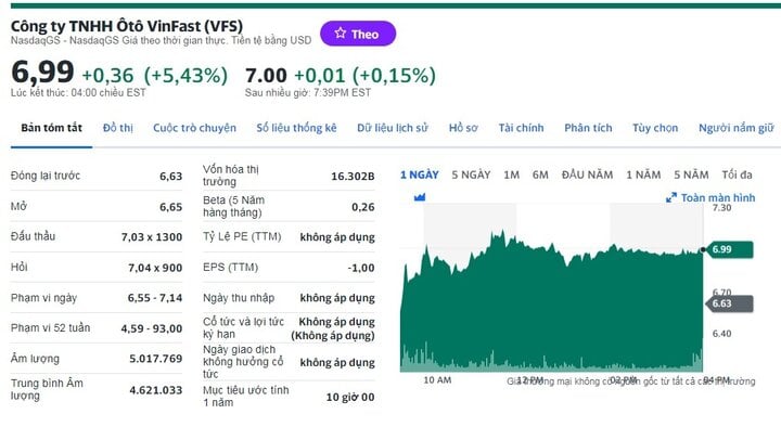 Kết thúc phiên giao dịch ngày 28/11 (giờ Mỹ), cổ phiếu VinFast tăng 5,43% so với phiên liền trước, niêm yết ở mức 6,99 USD/cổ phiếu. (Ảnh chụp màn hình)