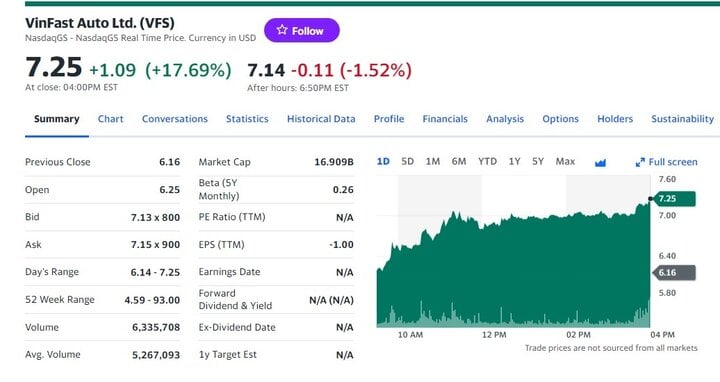 Kết thúc phiên giao dịch ngày 8/11 (giờ Mỹ), cổ phiếu VinFast tăng 17,69% so với phiên liền trước, niêm yết ở mức 7,25 USD/cổ phiếu. (Ảnh chụp màn hình)